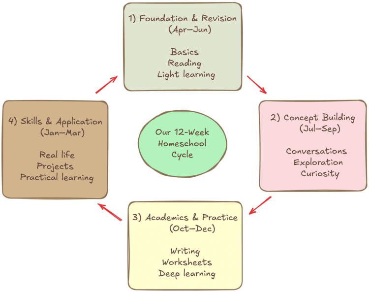 Four-phase 12-week homeschool cycle showing revision, concept building, academic practice and real-life application throughout the year.