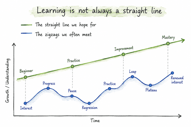 A visual comparison between the straight line we often hope for and the zigzags children frequently experience while learning, showing pauses, leaps, changing interests, and uneven progress.
