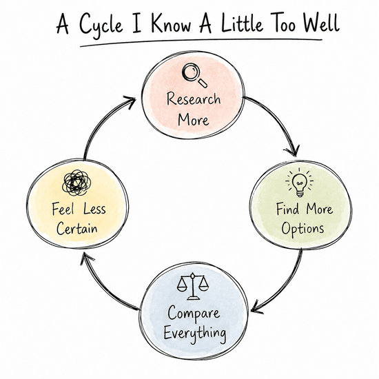 Visual representation of the mental load of homeschooling, showing a cycle of research, comparison, increasing options, and growing uncertainty.